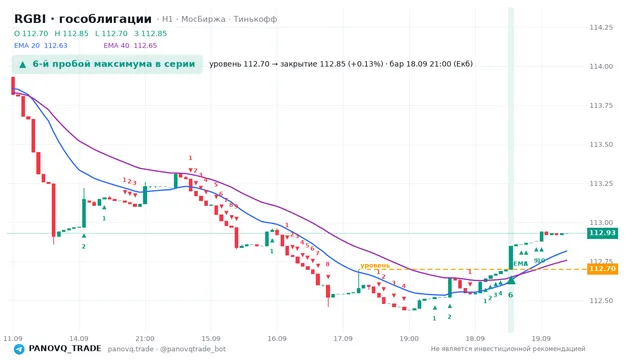 График RGBI (гособлигации), таймфрейм 1 час: 6-й пробой максимума в серии 18.09.2026 21:00, уровень 112.7 → закрытие 112.85. EMA 20/40, сигналы PANOVQ_TRADE