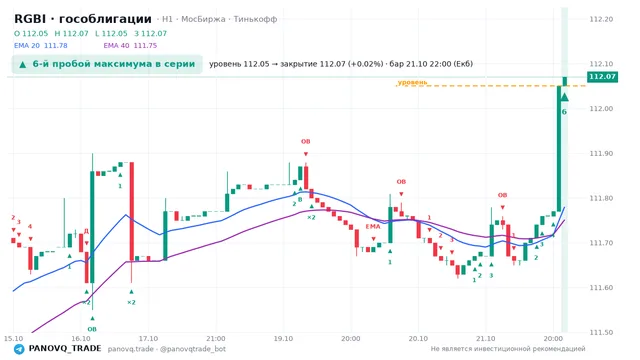 График RGBI (гособлигации), таймфрейм 1 час: 6-й пробой максимума в серии 21.10.2026 22:00, уровень 112.05 → закрытие 112.07. EMA 20/40, события PANOVQ_TRADE