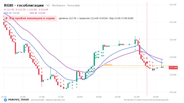 График RGBI (гособлигации), таймфрейм 1 час: 6-й пробой минимума в серии 21.09.2026 17:00, уровень 112.7 → закрытие 112.69. EMA 20/40, сигналы PANOVQ_TRADE