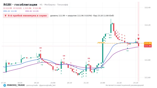 График RGBI (гособлигации), таймфрейм 1 час: 6-й пробой минимума в серии 23.10.2026 11:00, уровень 111.99 → закрытие 111.96. EMA 20/40, события PANOVQ_TRADE