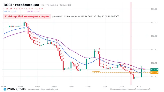 График RGBI (гособлигации), таймфрейм 1 час: 6-й пробой минимума в серии 25.09.2026 19:00, уровень 112.26 → закрытие 112.24. EMA 20/40, сигналы PANOVQ_TRADE