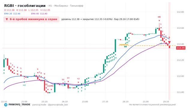 График RGBI (гособлигации), таймфрейм 1 час: 6-й пробой минимума в серии 29.10.2026 17:00, уровень 112.38 → закрытие 112.35. EMA 20/40, события PANOVQ_TRADE