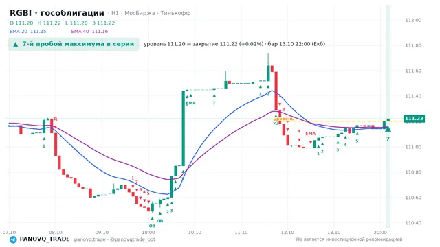График RGBI (гособлигации), таймфрейм 1 час: 7-й пробой максимума в серии 13.10.2026 22:00, уровень 111.2 → закрытие 111.22. EMA 20/40, сигналы PANOVQ_TRADE