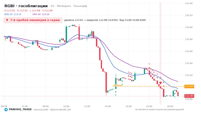 График RGBI (гособлигации), таймфрейм 1 час: 7-й пробой минимума в серии 15.09.2026 19:00, уровень 113.01 → закрытие 112.98. EMA 20/40, сигналы PANOVQ_TRADE
