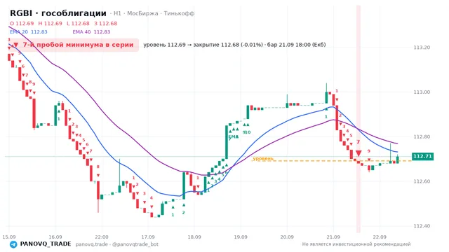 График RGBI (гособлигации), таймфрейм 1 час: 7-й пробой минимума в серии 21.09.2026 18:00, уровень 112.69 → закрытие 112.68. EMA 20/40, сигналы PANOVQ_TRADE