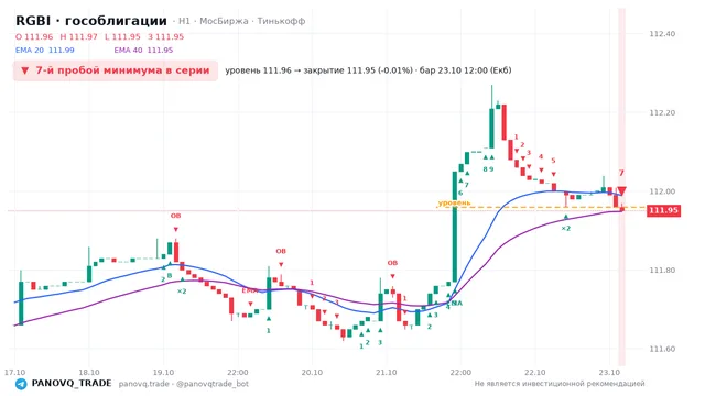 График RGBI (гособлигации), таймфрейм 1 час: 7-й пробой минимума в серии 23.10.2026 12:00, уровень 111.96 → закрытие 111.95. EMA 20/40, события PANOVQ_TRADE