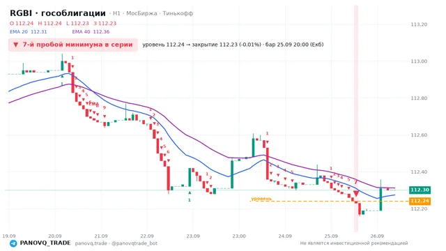 График RGBI (гособлигации), таймфрейм 1 час: 7-й пробой минимума в серии 25.09.2026 20:00, уровень 112.24 → закрытие 112.23. EMA 20/40, сигналы PANOVQ_TRADE