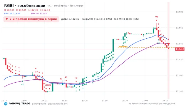 График RGBI (гособлигации), таймфрейм 1 час: 7-й пробой минимума в серии 29.10.2026 18:00, уровень 112.35 → закрытие 112.33. EMA 20/40, события PANOVQ_TRADE