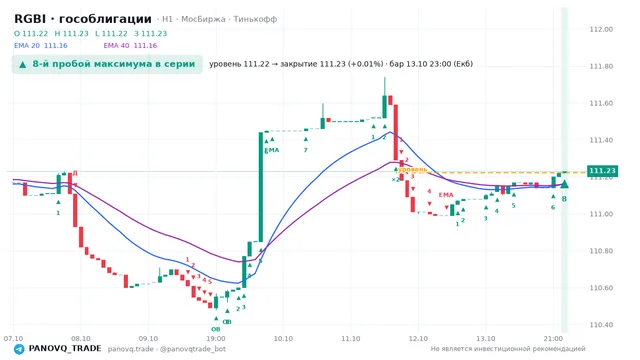 График RGBI (гособлигации), таймфрейм 1 час: 8-й пробой максимума в серии 13.10.2026 23:00, уровень 111.22 → закрытие 111.23. EMA 20/40, сигналы PANOVQ_TRADE