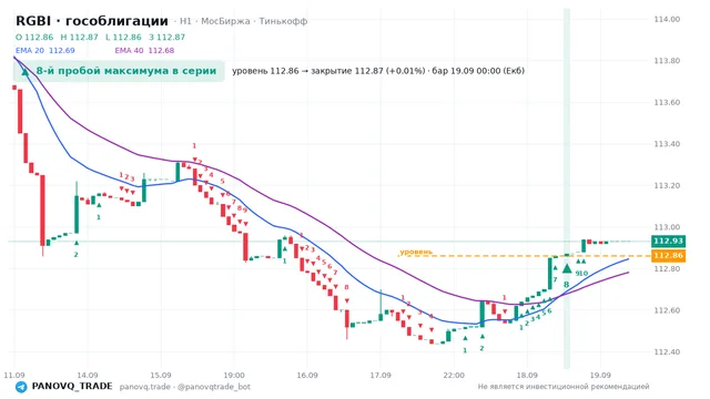 График RGBI (гособлигации), таймфрейм 1 час: 8-й пробой максимума в серии 19.09.2026 00:00, уровень 112.86 → закрытие 112.87. EMA 20/40, сигналы PANOVQ_TRADE