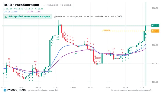 График RGBI (гособлигации), таймфрейм 1 час: 8-й пробой максимума в серии 27.10.2026 15:00, уровень 112.15 → закрытие 112.21. EMA 20/40, события PANOVQ_TRADE