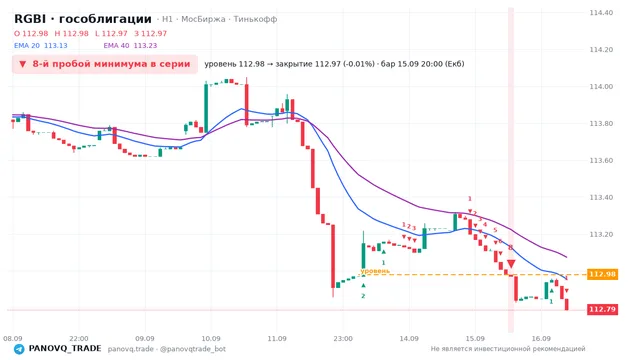 График RGBI (гособлигации), таймфрейм 1 час: 8-й пробой минимума в серии 15.09.2026 20:00, уровень 112.98 → закрытие 112.97. EMA 20/40, сигналы PANOVQ_TRADE