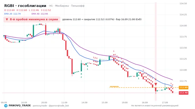 График RGBI (гособлигации), таймфрейм 1 час: 8-й пробой минимума в серии 16.09.2026 21:00, уровень 112.6 → закрытие 112.52. EMA 20/40, сигналы PANOVQ_TRADE