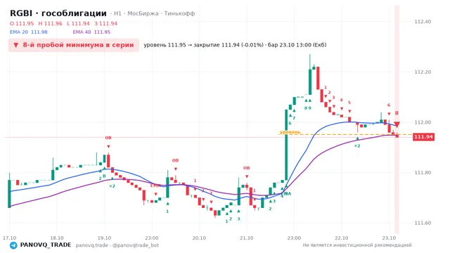 График RGBI (гособлигации), таймфрейм 1 час: 8-й пробой минимума в серии 23.10.2026 13:00, уровень 111.95 → закрытие 111.94. EMA 20/40, события PANOVQ_TRADE