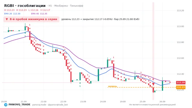 График RGBI (гособлигации), таймфрейм 1 час: 8-й пробой минимума в серии 25.09.2026 21:00, уровень 112.23 → закрытие 112.17. EMA 20/40, сигналы PANOVQ_TRADE