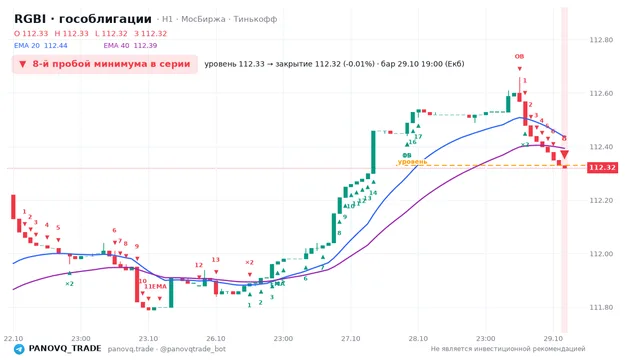 График RGBI (гособлигации), таймфрейм 1 час: 8-й пробой минимума в серии 29.10.2026 19:00, уровень 112.33 → закрытие 112.32. EMA 20/40, события PANOVQ_TRADE