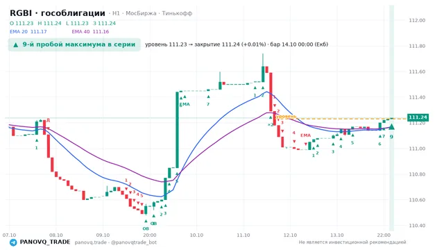График RGBI (гособлигации), таймфрейм 1 час: 9-й пробой максимума в серии 14.10.2026 00:00, уровень 111.23 → закрытие 111.24. EMA 20/40, сигналы PANOVQ_TRADE