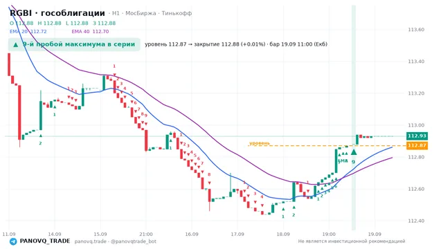График RGBI (гособлигации), таймфрейм 1 час: 9-й пробой максимума в серии 19.09.2026 11:00, уровень 112.87 → закрытие 112.88. EMA 20/40, сигналы PANOVQ_TRADE