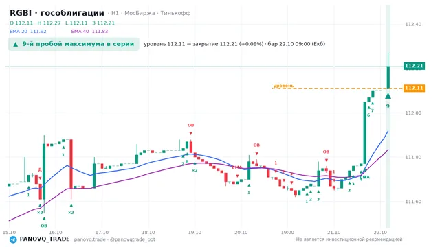 График RGBI (гособлигации), таймфрейм 1 час: 9-й пробой максимума в серии 22.10.2026 09:00, уровень 112.11 → закрытие 112.21. EMA 20/40, события PANOVQ_TRADE