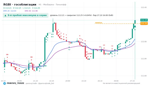 График RGBI (гособлигации), таймфрейм 1 час: 9-й пробой максимума в серии 27.10.2026 16:00, уровень 112.21 → закрытие 112.25. EMA 20/40, события PANOVQ_TRADE