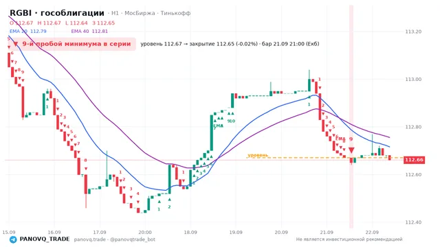 График RGBI (гособлигации), таймфрейм 1 час: 9-й пробой минимума в серии 21.09.2026 21:00, уровень 112.67 → закрытие 112.65. EMA 20/40, сигналы PANOVQ_TRADE