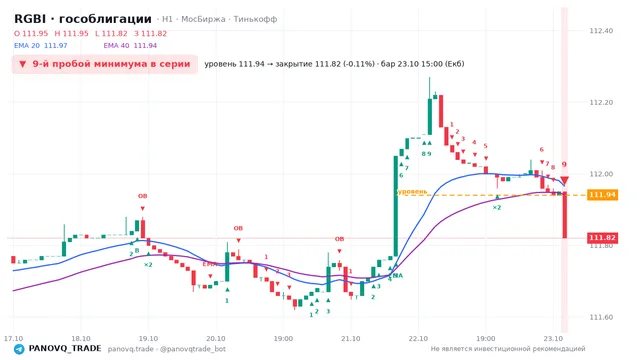 График RGBI (гособлигации), таймфрейм 1 час: 9-й пробой минимума в серии 23.10.2026 15:00, уровень 111.94 → закрытие 111.82. EMA 20/40, события PANOVQ_TRADE