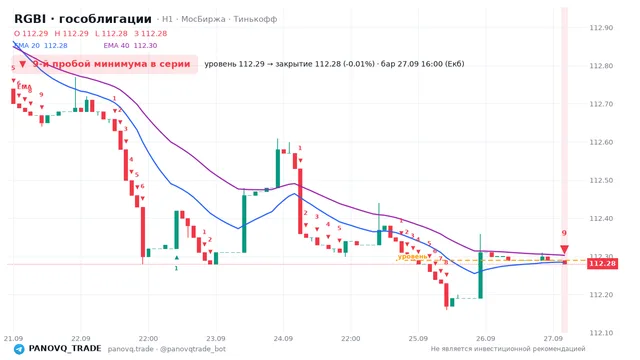 График RGBI (гособлигации), таймфрейм 1 час: 9-й пробой минимума в серии 27.09.2026 16:00, уровень 112.29 → закрытие 112.28. EMA 20/40, сигналы PANOVQ_TRADE
