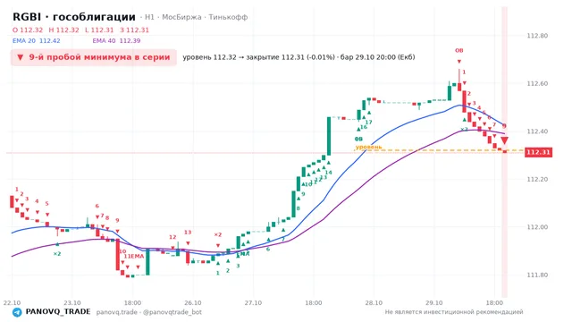 График RGBI (гособлигации), таймфрейм 1 час: 9-й пробой минимума в серии 29.10.2026 20:00, уровень 112.32 → закрытие 112.31. EMA 20/40, события PANOVQ_TRADE