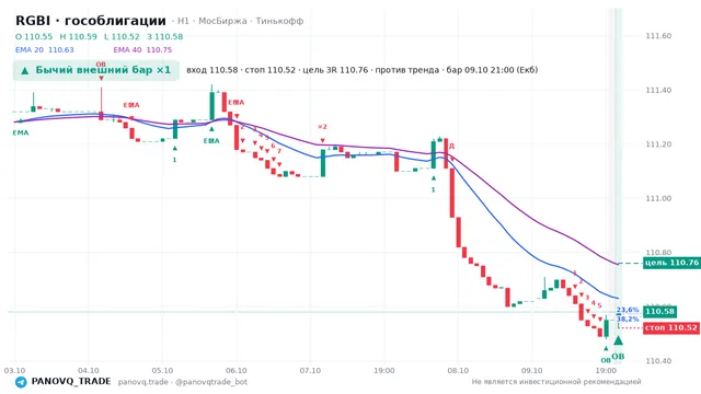График RGBI (гособлигации), таймфрейм 1 час: бычий внешний бар ×1 09.10.2026 21:00, вход 110.58, стоп 110.52. EMA 20/40, сигналы PANOVQ_TRADE