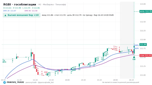 График RGBI (гособлигации), таймфрейм 1 час: бычий внешний бар ×10 16.10.2026 14:00, вход 111.86, стоп 111.55. EMA 20/40, события PANOVQ_TRADE
