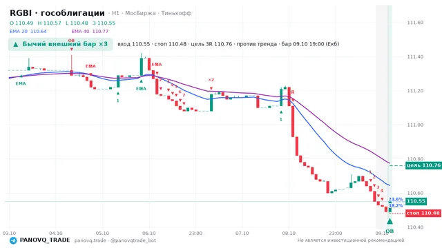 График RGBI (гособлигации), таймфрейм 1 час: бычий внешний бар ×3 09.10.2026 19:00, вход 110.55, стоп 110.48. EMA 20/40, сигналы PANOVQ_TRADE