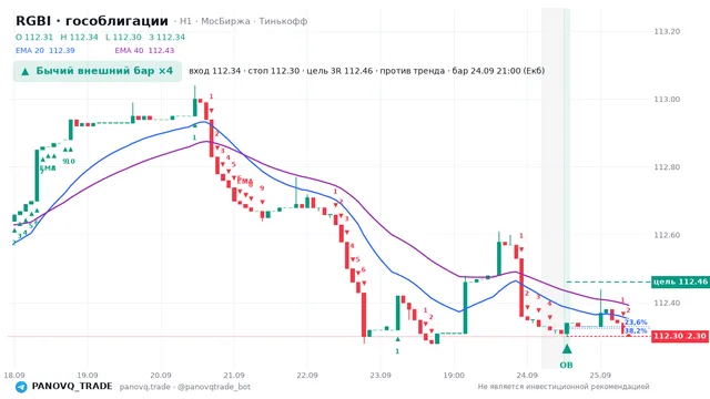 График RGBI (гособлигации), таймфрейм 1 час: бычий внешний бар ×4 24.09.2026 21:00, вход 112.34, стоп 112.3. EMA 20/40, сигналы PANOVQ_TRADE