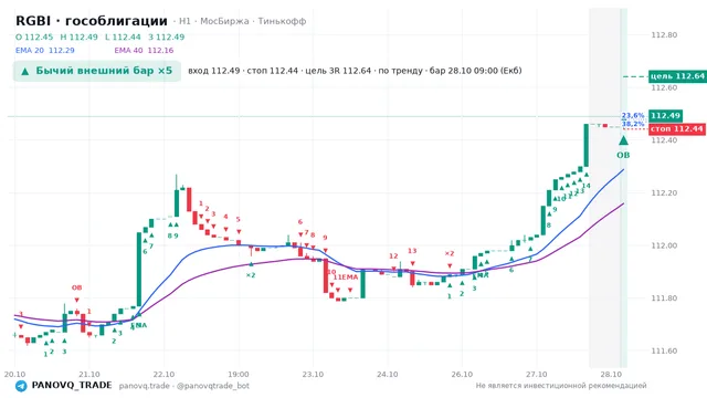 График RGBI (гособлигации), таймфрейм 1 час: бычий внешний бар ×5 28.10.2026 09:00, вход 112.49, стоп 112.44. EMA 20/40, события PANOVQ_TRADE