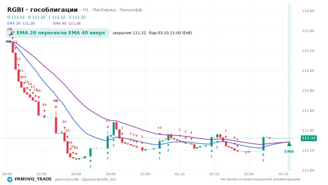 График RGBI (гособлигации), таймфрейм 1 час: ema 20 ↑ ema 40 03.10.2026 21:00, закрытие 111.32. EMA 20/40, сигналы PANOVQ_TRADE