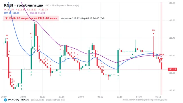 График RGBI (гособлигации), таймфрейм 1 час: ema 20 ↓ ema 40 05.10.2026 14:00, закрытие 111.22. EMA 20/40, сигналы PANOVQ_TRADE