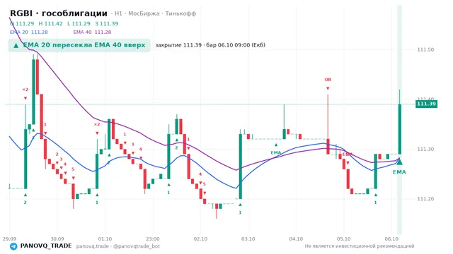 График RGBI (гособлигации), таймфрейм 1 час: ema 20 ↑ ema 40 06.10.2026 09:00, закрытие 111.39. EMA 20/40, сигналы PANOVQ_TRADE