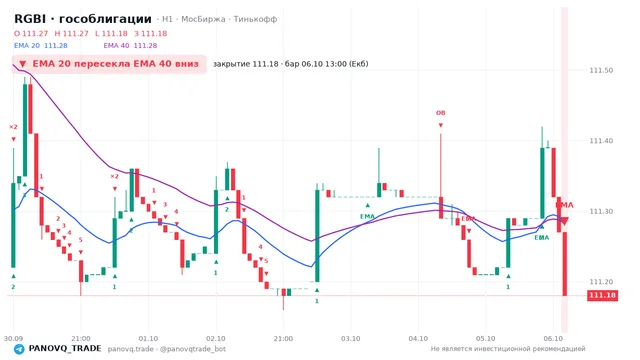 График RGBI (гособлигации), таймфрейм 1 час: ema 20 ↓ ema 40 06.10.2026 13:00, закрытие 111.18. EMA 20/40, сигналы PANOVQ_TRADE
