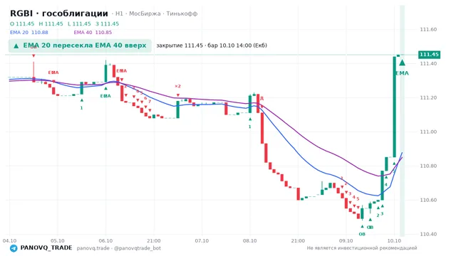 График RGBI (гособлигации), таймфрейм 1 час: ema 20 ↑ ema 40 10.10.2026 14:00, закрытие 111.45. EMA 20/40, сигналы PANOVQ_TRADE