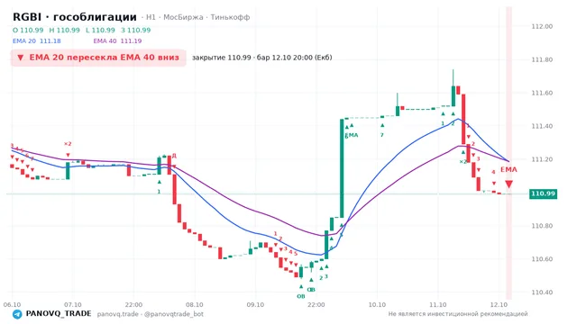 График RGBI (гособлигации), таймфрейм 1 час: ema 20 ↓ ema 40 12.10.2026 20:00, закрытие 110.99. EMA 20/40, сигналы PANOVQ_TRADE