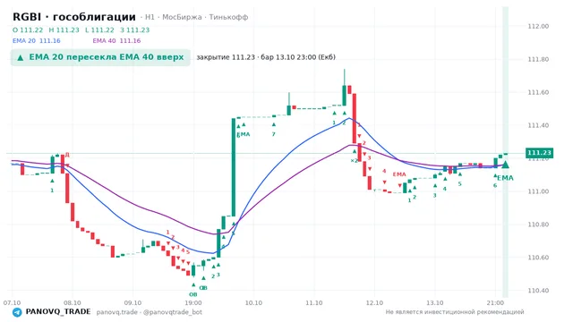 График RGBI (гособлигации), таймфрейм 1 час: ema 20 ↑ ema 40 13.10.2026 23:00, закрытие 111.23. EMA 20/40, сигналы PANOVQ_TRADE