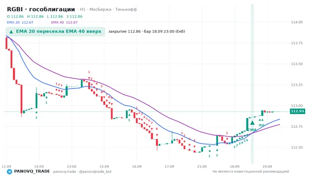 График RGBI (гособлигации), таймфрейм 1 час: ema 20 ↑ ema 40 18.09.2026 23:00, закрытие 112.86. EMA 20/40, сигналы PANOVQ_TRADE