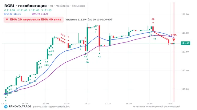 График RGBI (гособлигации), таймфрейм 1 час: ema 20 ↓ ema 40 20.10.2026 00:00, закрытие 111.69. EMA 20/40, события PANOVQ_TRADE