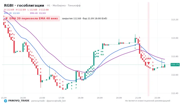 График RGBI (гособлигации), таймфрейм 1 час: ema 20 ↓ ema 40 21.09.2026 18:00, закрытие 112.68. EMA 20/40, сигналы PANOVQ_TRADE