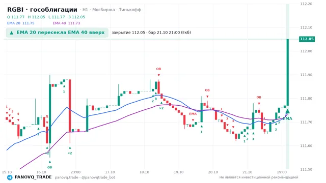 График RGBI (гособлигации), таймфрейм 1 час: ema 20 ↑ ema 40 21.10.2026 21:00, закрытие 112.05. EMA 20/40, события PANOVQ_TRADE