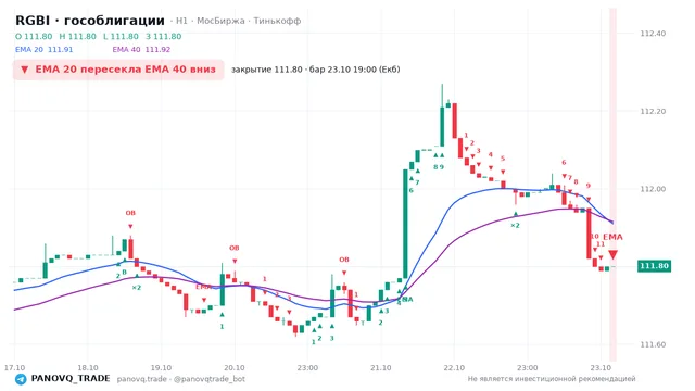 График RGBI (гособлигации), таймфрейм 1 час: ema 20 ↓ ema 40 23.10.2026 19:00, закрытие 111.8. EMA 20/40, события PANOVQ_TRADE