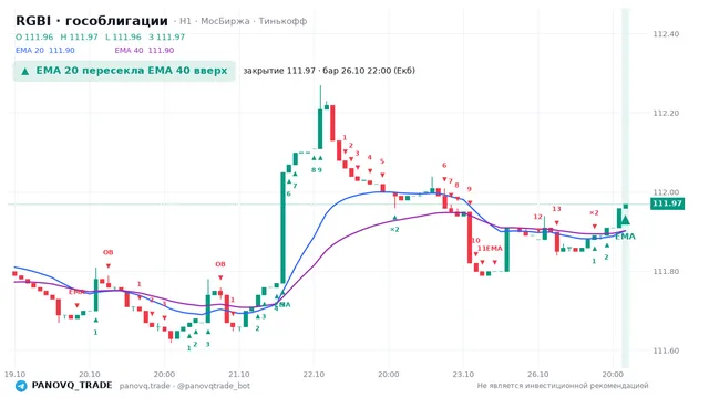 График RGBI (гособлигации), таймфрейм 1 час: ema 20 ↑ ema 40 26.10.2026 22:00, закрытие 111.97. EMA 20/40, события PANOVQ_TRADE