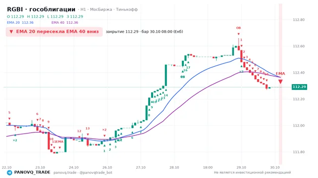 График RGBI (гособлигации), таймфрейм 1 час: ema 20 ↓ ema 40 30.10.2026 08:00, закрытие 112.29. EMA 20/40, события PANOVQ_TRADE