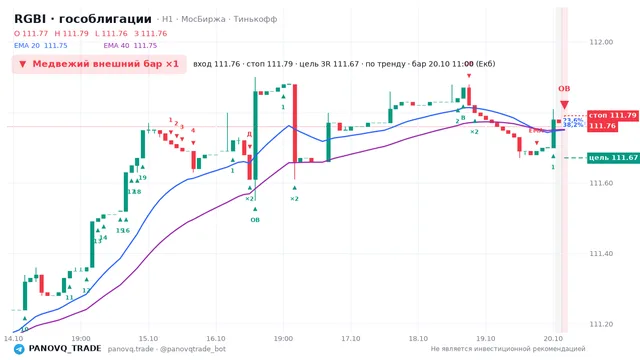 График RGBI (гособлигации), таймфрейм 1 час: медвежий внешний бар ×1 20.10.2026 11:00, вход 111.76, стоп 111.79. EMA 20/40, события PANOVQ_TRADE