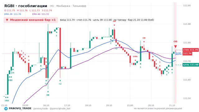 График RGBI (гособлигации), таймфрейм 1 час: медвежий внешний бар ×1 21.10.2026 11:00, вход 111.74, стоп 111.76. EMA 20/40, события PANOVQ_TRADE