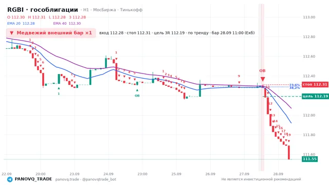 График RGBI (гособлигации), таймфрейм 1 час: медвежий внешний бар ×1 28.09.2026 11:00, вход 112.28, стоп 112.31. EMA 20/40, сигналы PANOVQ_TRADE